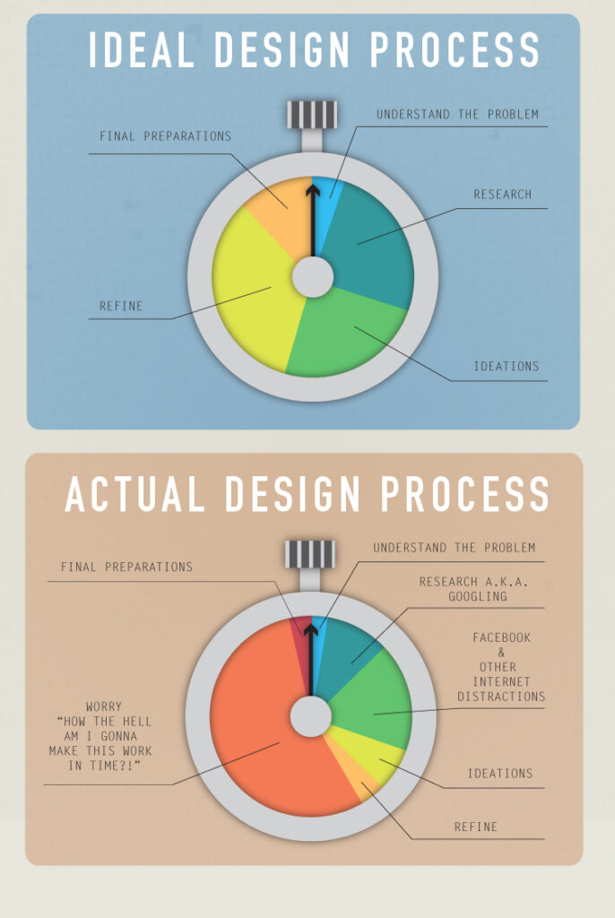 An infographic comparing the Ideal Design Process versus Actual Design Process. For the Ideal Process, about 10% goes to Understanding the Problem, about 25% goes to research, another 25% of the process is ideations, with about 35% percent for refinement, and the last section of the pie chart labeled final preparations. The Actual Process is represented as about 5% understand the problem, about 10% "Research a.k.a. googling" then 15% for Facebook & other internet distractions. About 10% for Ideations, about 5% for refinement, over 50% of the pie chart is labeled "Worry 'how the hell am I gonna make this work in time?!'" and a small sliver at the end for Final Preparations.